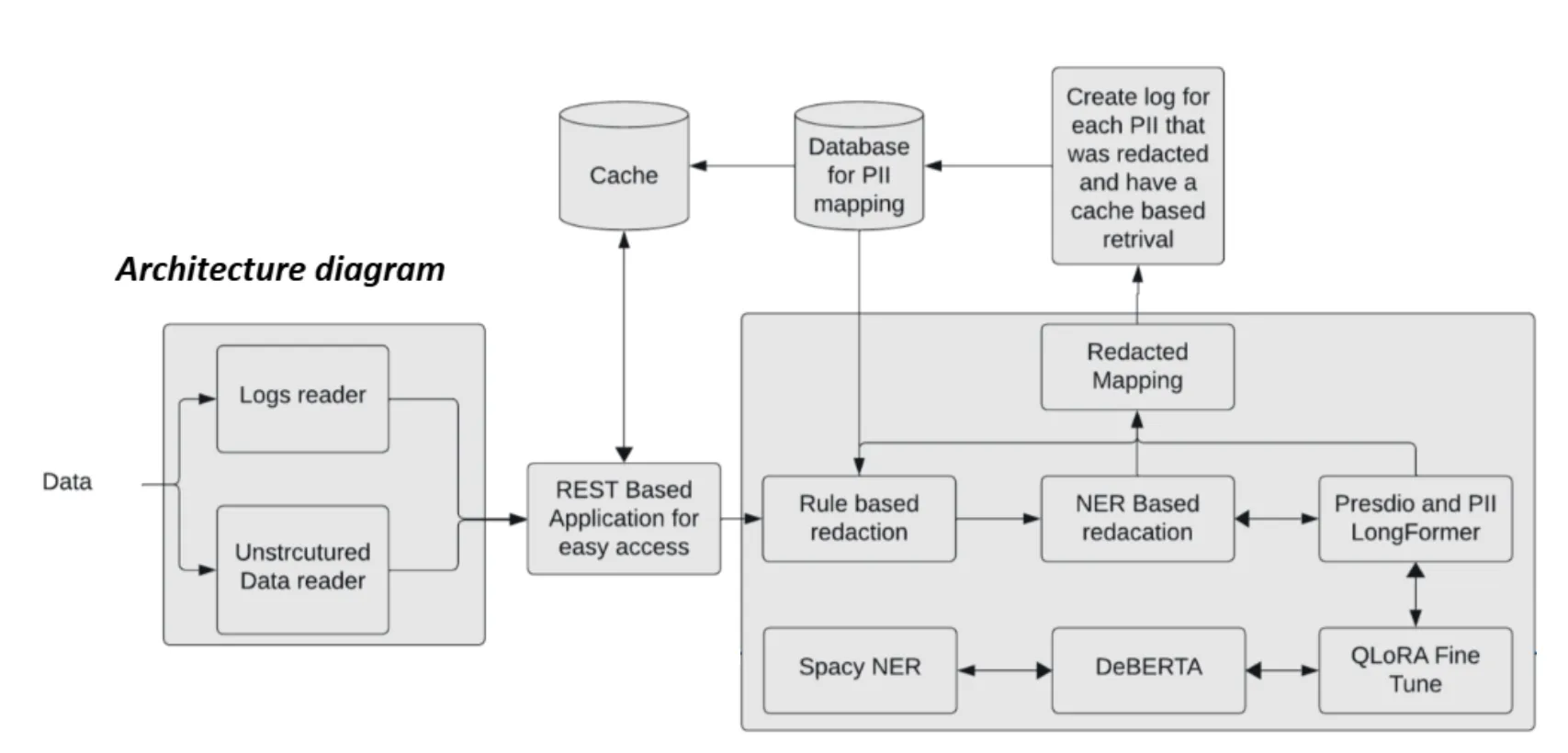 SentinelPII – Multilingual PII/PHI Redaction Engine - Project screenshot showcasing Developed a low-latency multilingual PII/PHI redaction system for healthcare logs using a hybrid NER...